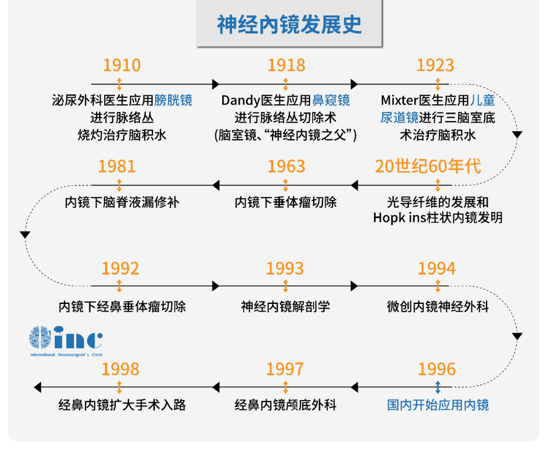 神经外科医生的操作器械可以探进鼻腔这条狭小的通路，摘除病灶，探向更多可能。