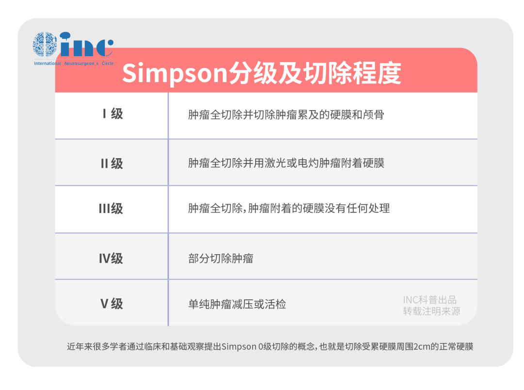 脑膜瘤的预后情况受多种因素影响，除去性别、年龄、NF2、病理学分级、位置等，切除率是唯一可控因素。良性脑膜瘤即便长在矢状窦旁和大脑镰旁等复杂位置，只要做到安全全切，5到20年可能都不会复发，可以延长生存期，甚至达到治愈效果。