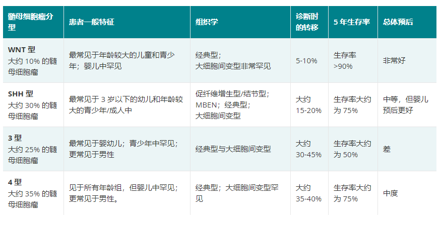 目前国际公认的四种亚型是WNT型、SHH型、3型和4型