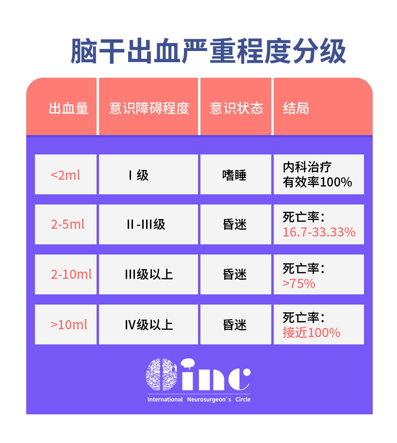 脑干出血严重程度等级
