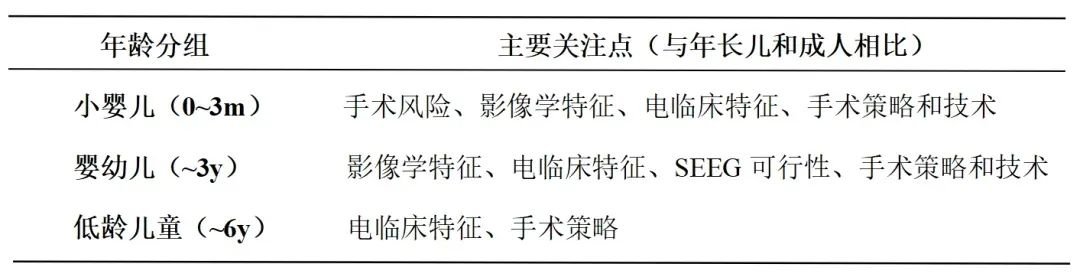 (表1)低龄儿童癫痫外科儿童的年龄分组及主要关注点