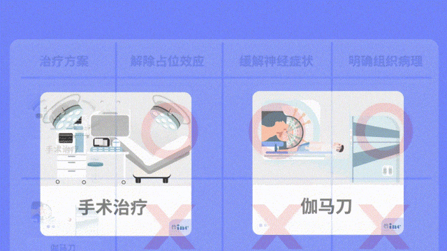 有建议伽马刀治疗，也有建议射波刀治疗，还有认为周女士暂无症状，建议择期手术。