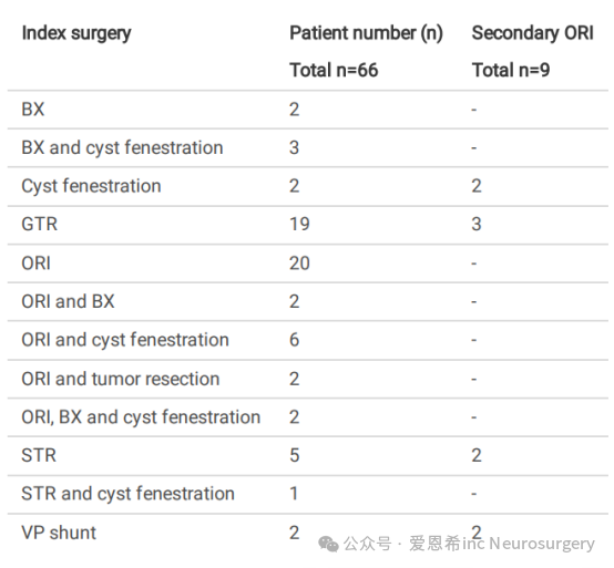我们回顾性地审查了2000年1月1日至2020年1月15日期间在sickkids医院接受治疗的颅咽管瘤（CP）患儿的病历。在初次手术时及整个随访期间对内分泌功能进行了评估。将与手术相关的新的内分泌缺陷定义为即刻失败（IF），而将术后内分泌稳定持续时间定义为无事件生存（EFS）。比较了不同治疗方法之间IF率和EFS率的差异。