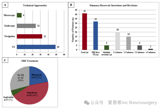 前期 ORI （± 囊内治疗）患者的内分泌功能得以保留，这被证实是一种总体发病率较低的微创手术。