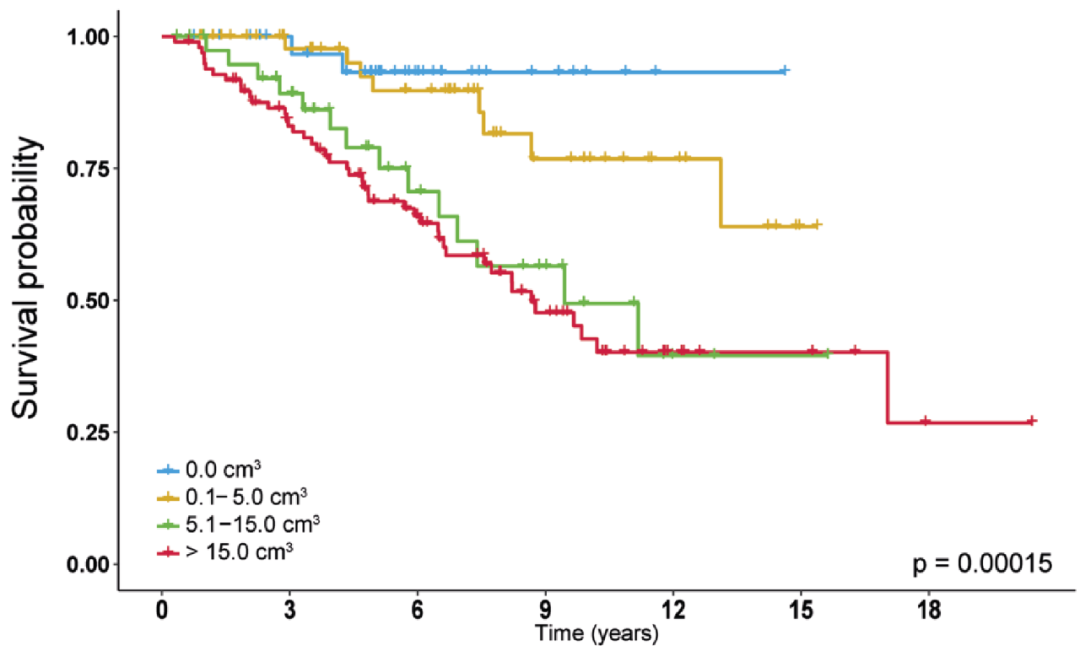 胶质瘤术后不同残余肿瘤体积影响预后(Karschnia,Eur J Cancer, 2021)