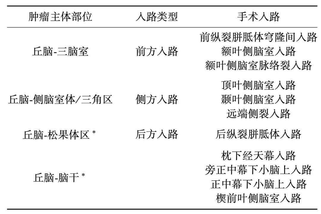 丘脑解剖复杂，需要根据具体肿瘤的生长特点、侵犯范围，“瘤”体化定制选择手术入路，部分丘脑胶质瘤可以有良好的全切的解剖条件，需要经验丰富的主刀充分评估。