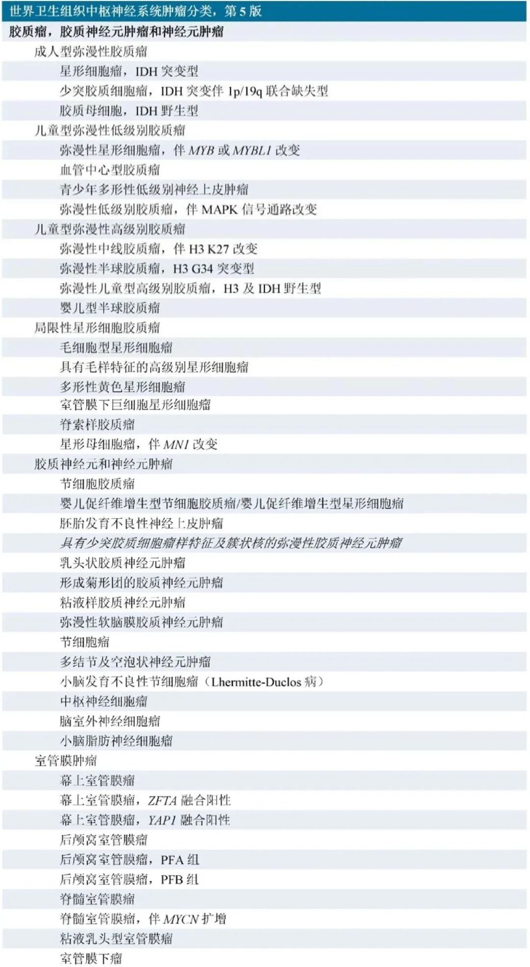 2021年6月29日，第五版WHO中枢神经系统肿瘤分类 (WHO CNS5) 最近发布，并刊发在欧洲神经肿瘤协会EANO旗下的著名神经肿瘤专刊 Neuro-Oncology。
