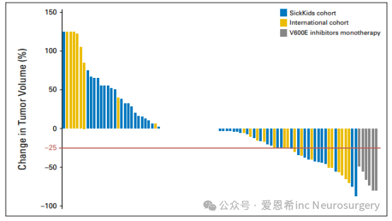 图3 BRAF V600E儿童低级别胶质瘤患者对化疗和BRAF V600E抑制剂的反应。瀑布图显示了患者在6个月时对化疗的反应。注意灰色部分表示对BRAF V600E抑制剂的反应。PFS：无进展生存。