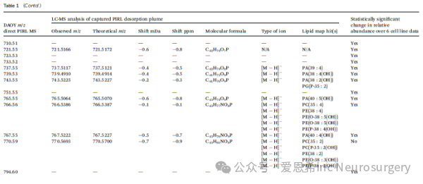 图2 基于5-10秒PIRL-MS分析的SHH和3组MB的统计鉴别。