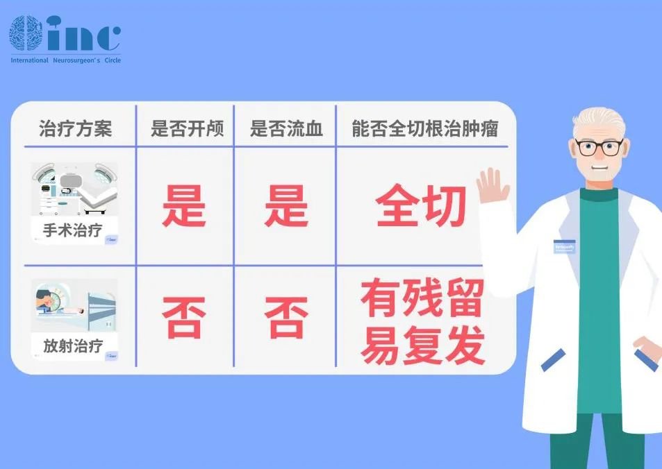 一般来说，听神经瘤只有手术才可能达到临床“治愈”，因此想要较大程度切除肿瘤，保留面神经功能和剩余听力，减少复发率，仍需谨慎选择，尽量找到合适的医生进行手术。