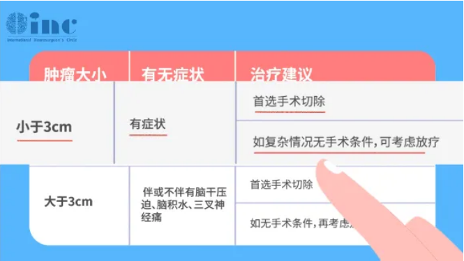 肿瘤大小决定治疗方案