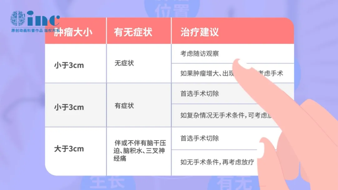 从肿瘤大小上来分，对治疗方式的选择参考