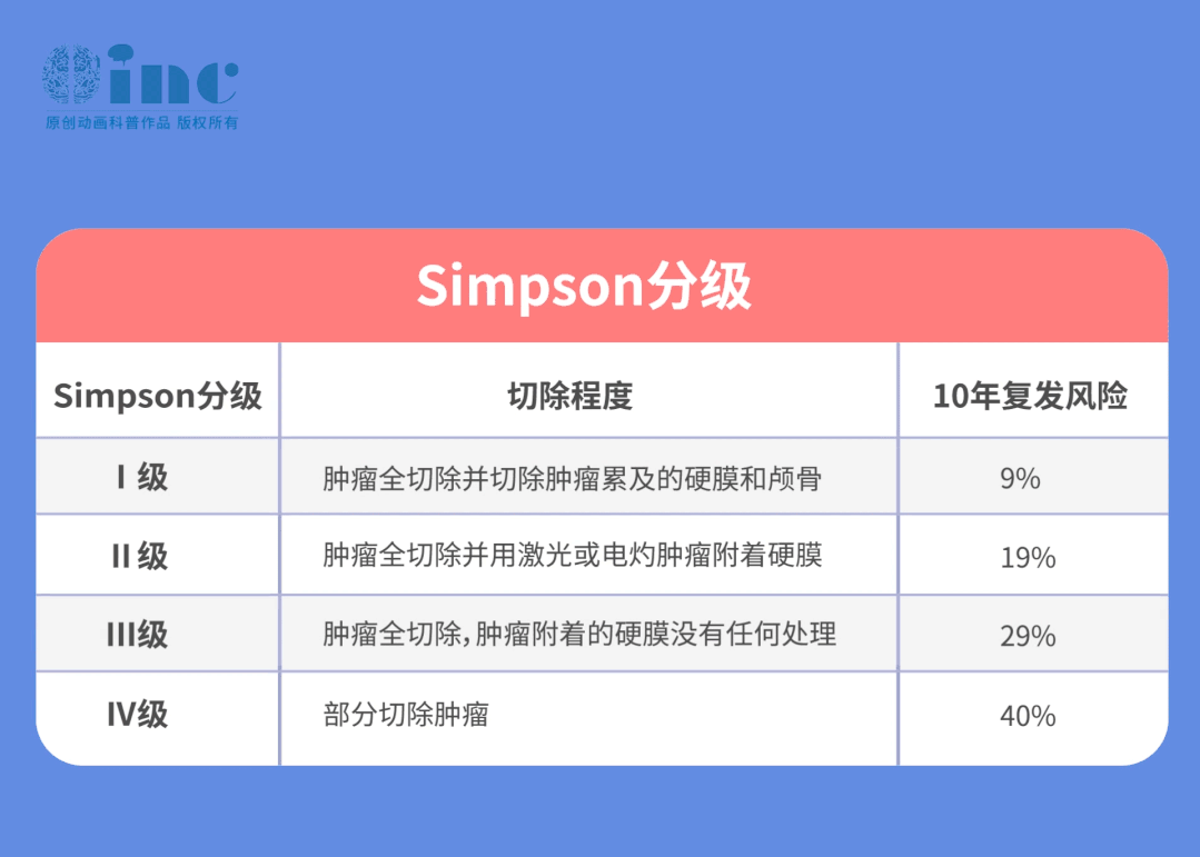 现国际通行的Simpson分级 预测脑膜瘤复发的关系