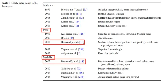 脑干手术发展史论文综述《The brainstem and its neurosurgical history》中提到到20世纪末（1990年-2000年），颅底手术入路取得了进展，术前神经成像技术的发展，图像引导手术和显微手术。这使得一些神经外科医生能够安全地接近脑干。脑干脑桥及延髓手术研究回顾中巴教授名列其中。