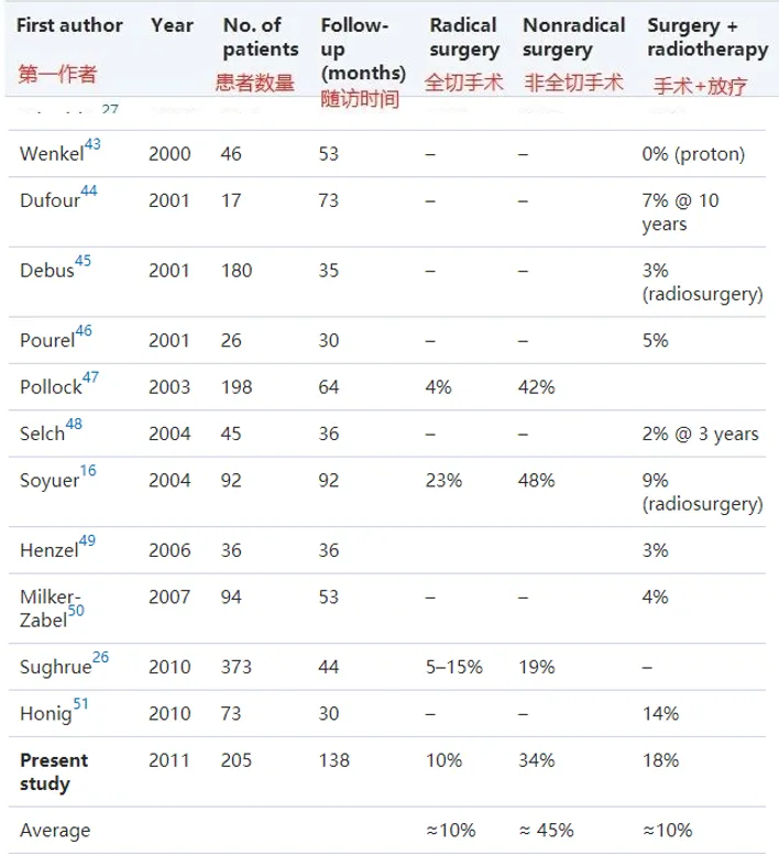 多名神经外科医生研究报道的5年复发/进展率在全切除后约为10%，在非根治性切除后约为45%。以上数据可以看出，全切手术的复发率明显是低于非全切手术的复发率