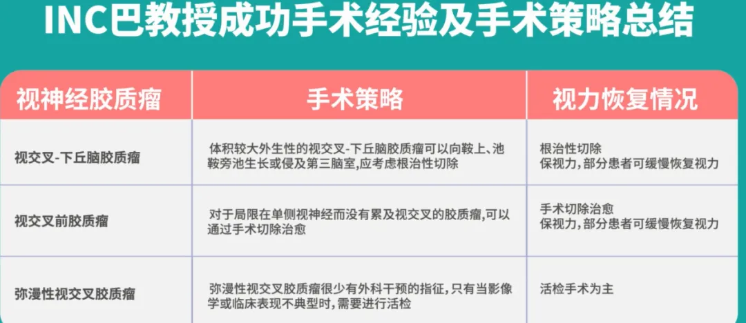 巴教授的多年经验表明，显微肿瘤切除术应被视为视路-下丘脑胶质瘤治疗计划的重要组成部分，只要有可能，就应该尝试完全切除肿瘤，同时保留受累结构的解剖和功能；如果无法全切，部分切除和再次手术可能有助于延长无症状和无肿瘤进展间隔时间。