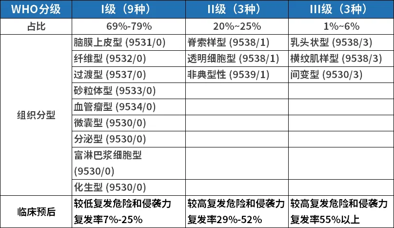 脑膜瘤WHO分级标准