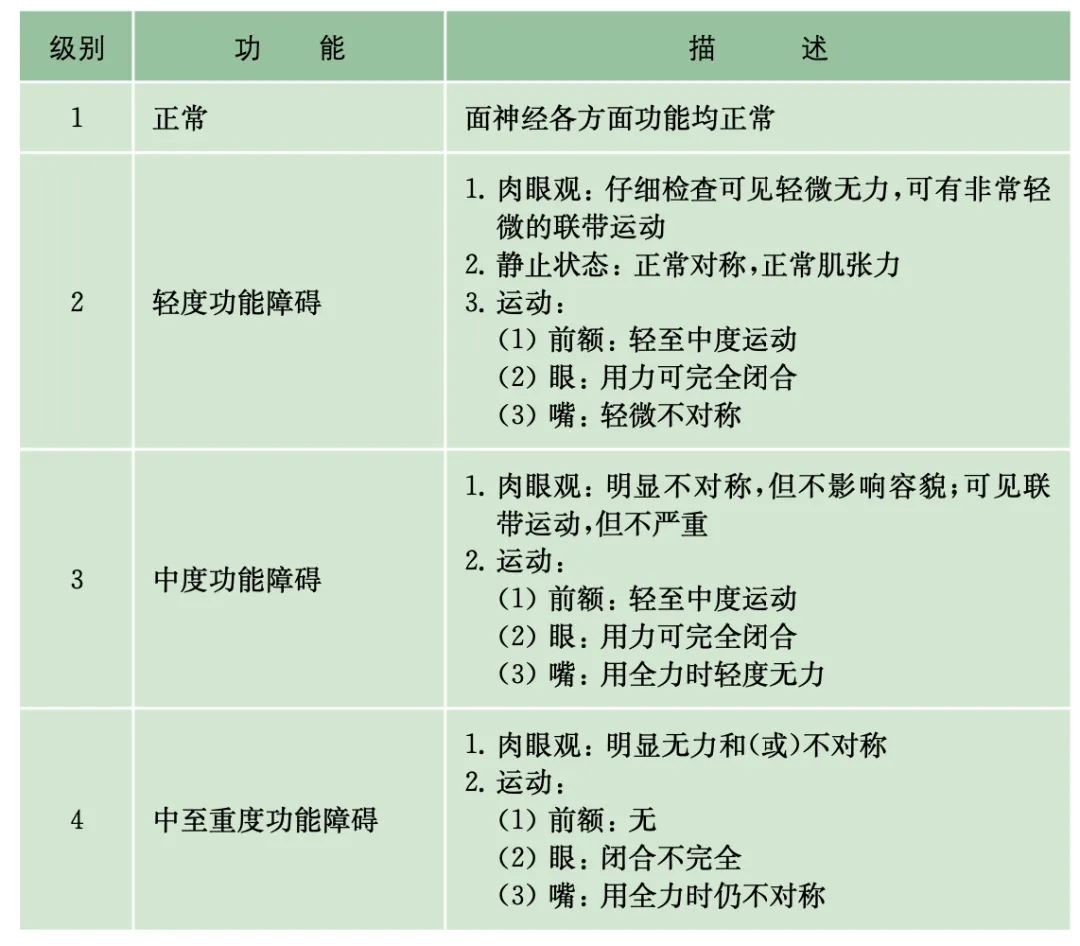HOUSE BRACKMAN面神经功能的临床分级