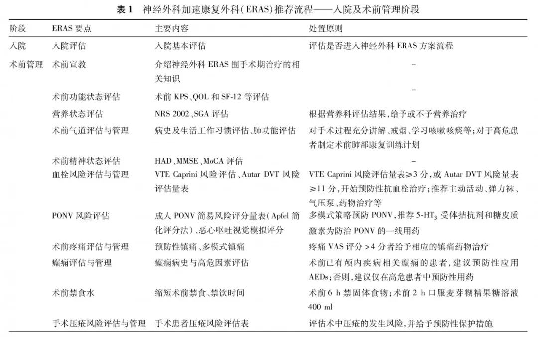 注：ＫＰＳ为Ｋａｒｎｏｆｓｋｙ功能状态评分，ＱＯＬ为生活质量评分，ＳＦ１２为简版生活质量量表，ＮＲＳ２００２为营养风险筛查２００２量表，ＳＧＡ为主观整体评价，ＨＡＤ为医院焦虑抑郁量表，ＭＭＳＥ为简易精神状态评价量表，ＭｏＣＡ为蒙特利尔认知评估量表，ＶＡＳ为视觉模拟量表，ＶＴＥ为静脉血栓栓塞，ＤＶＴ为深静脉血栓，ＰＯＮＶ为术后恶心呕吐，ＡＥＤｓ为抗<a href='/dianxian/' target='_blank'><u>癫痫</u></a>药物，“－”表示无此项内容