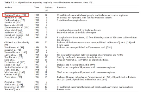 早在1991年，巴教授就已发布过相关研究，《Microsurgery of Deep-Seated Cavernous Angiomas: Report of 26 Cases 深部海绵状血管瘤的显微外科治疗(附26例报告)》，回顾了26例经显微手术切除的深部海绵状血管瘤，其中14个位于脑干内，其中11例完全切除，没有产生额外的神经功能缺损。