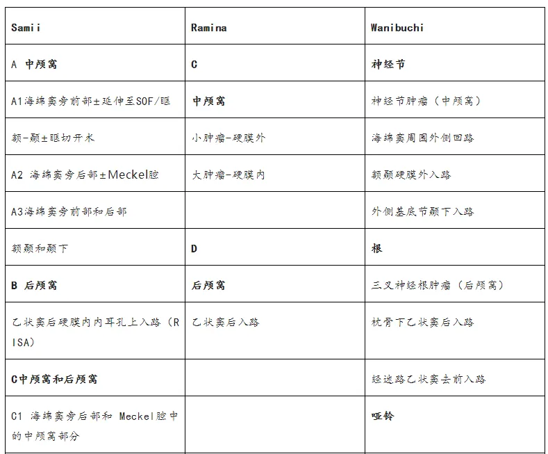 表2.三叉神经鞘瘤的分类及建议的手术入路。