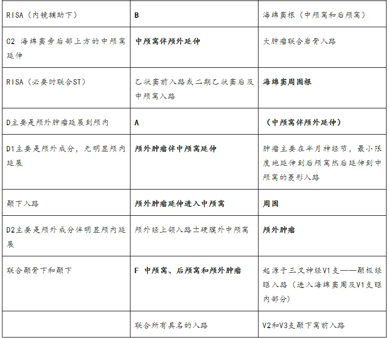 表1中所列分类的作者将其进一步扩展，提出了一种结合相关解剖分类的手术入路