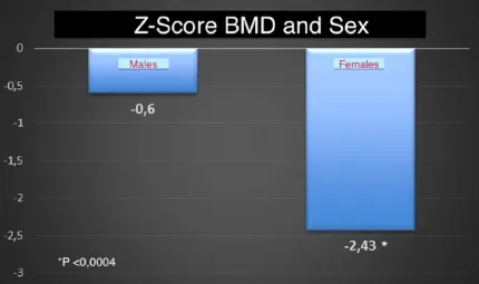 女性和男性骨密度（BMD）的 Z 分数（P<0.0004）。