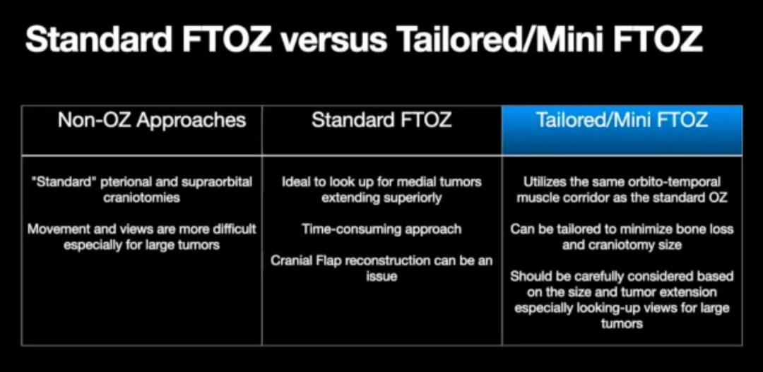本例选用个体化定制的额颞眶颧入路(Fronto-Temporal-Orbito-Zygomaticapproach，FTOZ)，在保证获得足够宽阔视野的同时，兼顾灵活处理颅底病变。