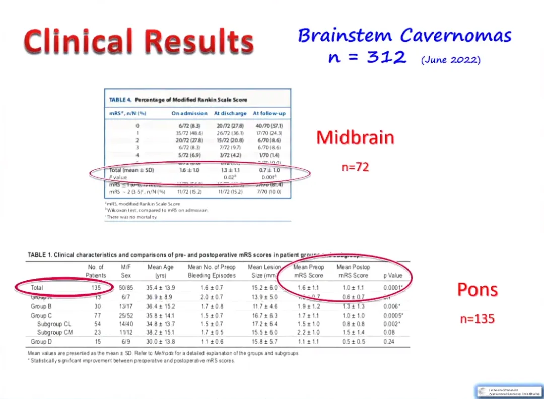 德国巴特朗菲教授曾在其另一项研究《Quality of Life After Brainstem Cavernoma Surgery in 71 Patients》中指出，脑干海绵状血管瘤的显微外科手术越来越多地用于治疗有症状的患者，外科治疗的作用不仅是改善神经系统症状，还在于保持患者的生活质量（QoL）。