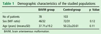 共纳入 78 例散发性 BAVM 患者及 103 名健康对照。提取外周血基因组 DNA，采用 BsmⅠ 限制性内切酶进行 PCR-限制性片段长度多态性分析，检测 rs1333040C>T 多态性。