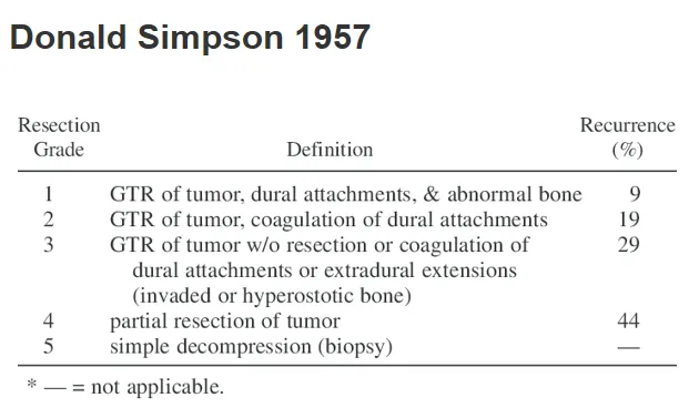 1957年，Donald Simpson在J. Neurol. Neurosurg. Psychia(IF:7.38)发表了颅内脑膜瘤术后复发的研究，提出了脑膜瘤积极手术的关键