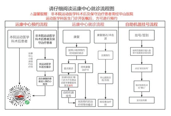 运动康复中心就诊流程图