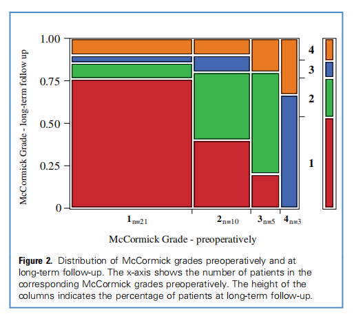 相关研究临床数据分析结果：术前McCormick分级越高，随访期间恶化为McCormick4级的风险越高（McCormick分级：脊髓肿瘤患者神经功能评分）