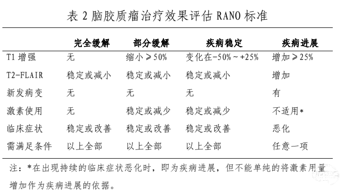 脑胶质瘤治疗效果评估RANO标准