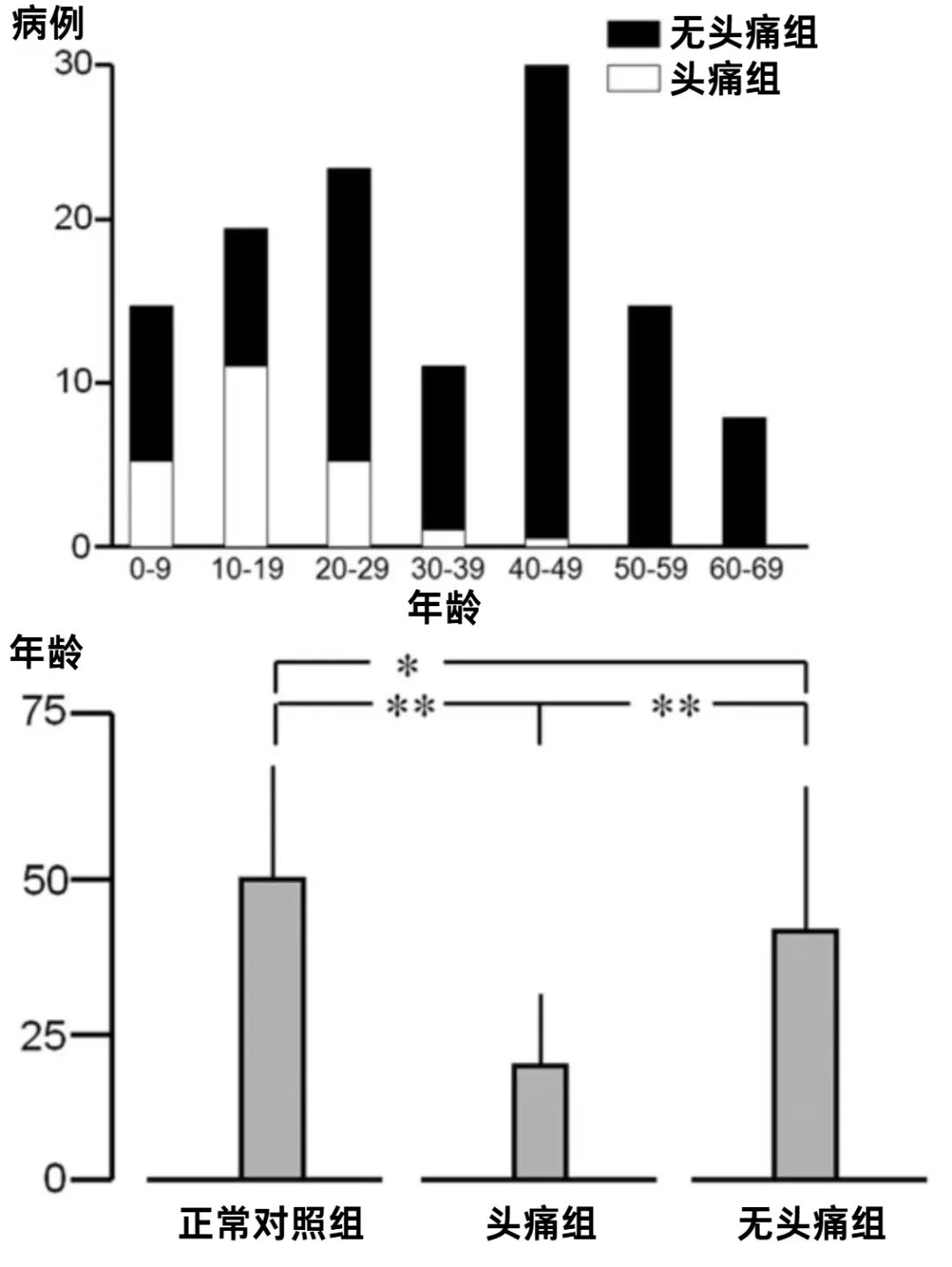 上图:伴有和不伴有头痛的缺血性烟雾病患者的年龄分布(以年为单位)。下图:正常对照组和有头痛和无头痛的缺血性烟雾病患者的平均年龄。