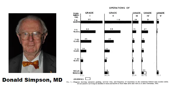 特别需要提及Donald Simpson教授的肿瘤分级量表(1957年发表),其强调全切除的理念至今仍具指导意义。