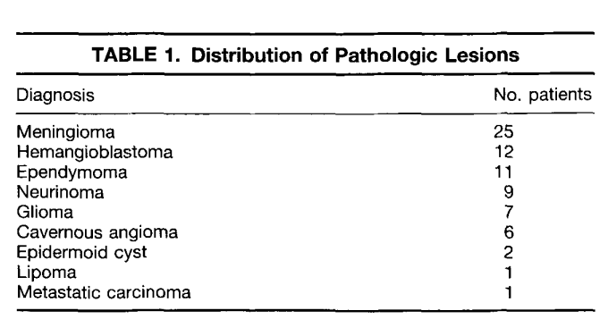 研究涵盖74例枕骨大孔区硬膜内肿瘤及海绵状血管瘤患者，均接受显微外科手术治疗。病理类型包括：脑膜瘤25例、血管母细胞瘤12例、室管膜瘤11例、神经鞘瘤9例、胶质瘤7例、海绵状血管瘤6例、表皮样囊肿2例、脂肪瘤1例及转移癌1例。