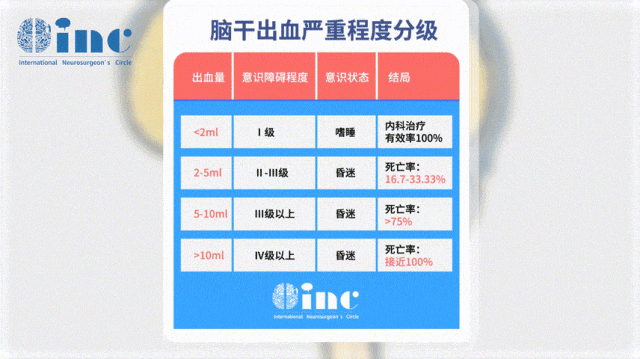 当脑干出血量达到10ml时,死亡率接近100%。