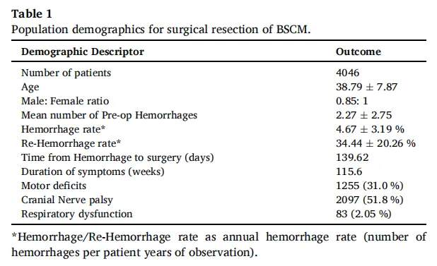 脑干海绵状血管瘤的自然病史尚未完全阐明，因其发病率较幕上病变低，且临床表现多样，可表现为局灶性神经功能缺损、头痛、<a href='/dianxian/' target='_blank'><u>癫痫</u></a>发作，少数情况下可因致命性出血就诊。