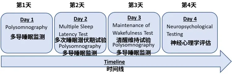 图1展示了标准诊断流程：每次检测前均进行夜间多导睡眠监测以排除其他睡眠障碍并确保睡眠充足。初诊时同步完成腰椎穿刺及脑部MRI。