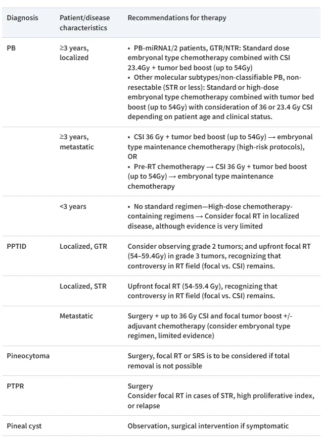 松果体实质肿瘤的EANO(欧洲神经肿瘤学会), SNO (神经肿瘤学会)和 EURACAN(欧洲罕见癌症协作组)共识(2024)中提出对于松果体实质肿瘤的治疗方法建议。