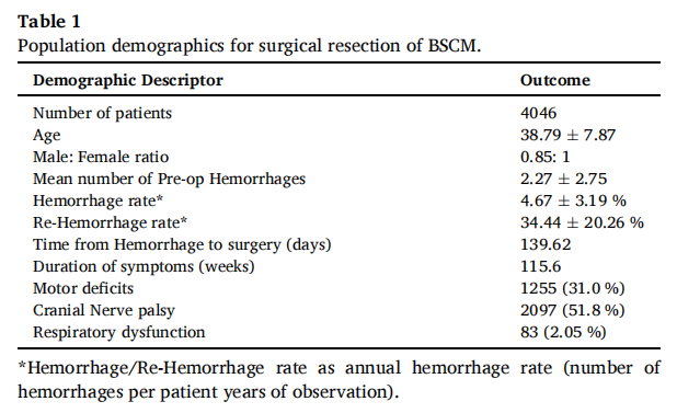 一项荟萃分析,纳入81项研究,涉及4046名脑干海绵状血管瘤患者。年出血率为每患者年4.67%,每年再出血率为34.44%。
