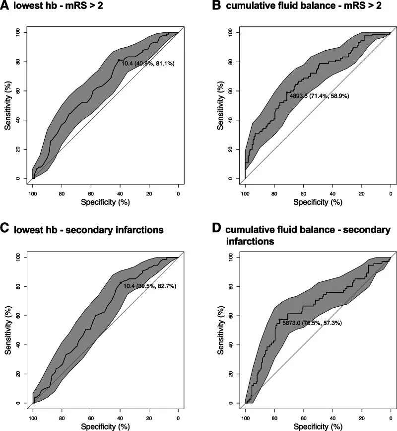 图:体液平衡与血红蛋白(Hb)阈值对神经功能结局恶化及继发性脑梗死的预测价值