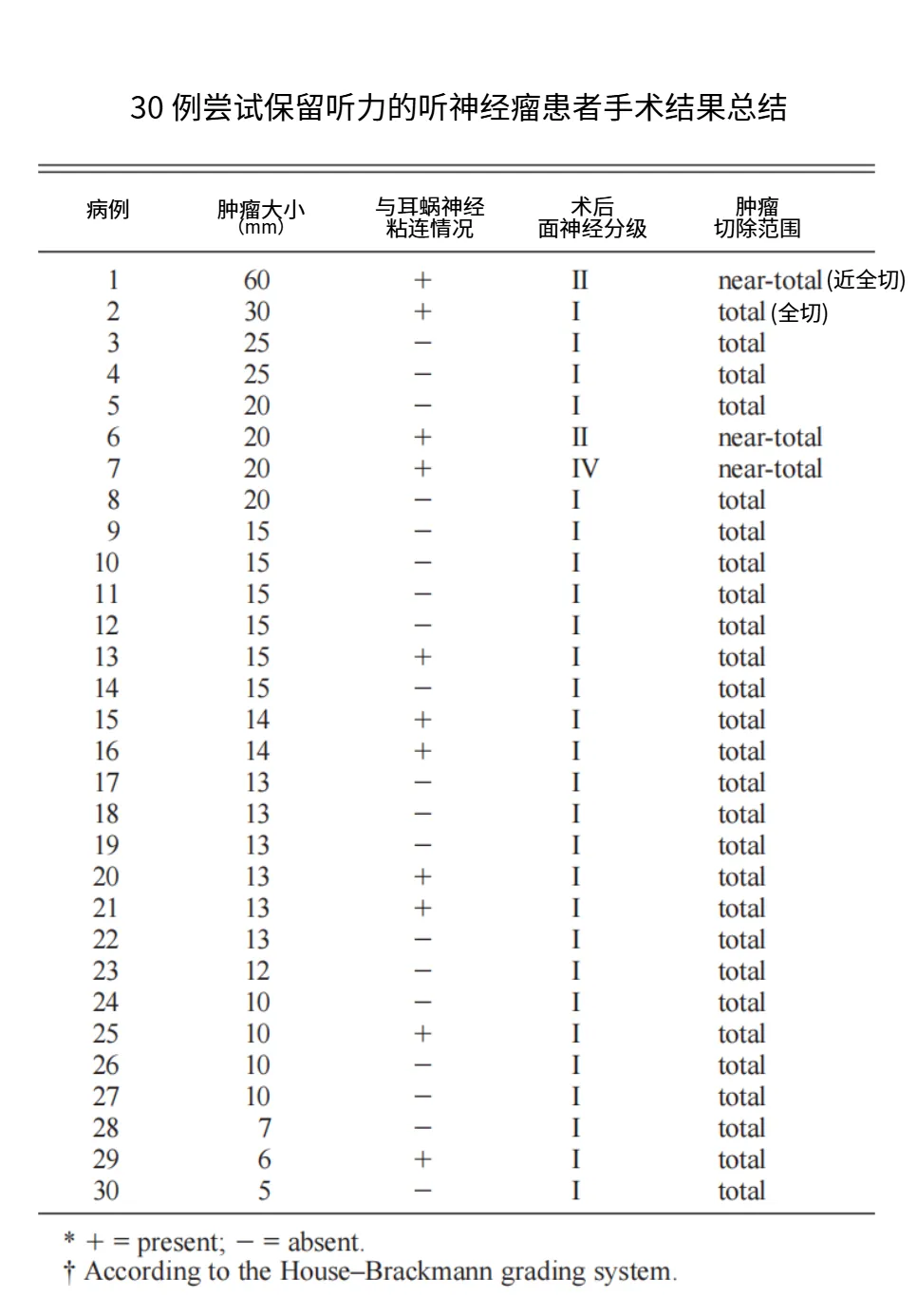 30例听神经瘤患者手术结果汇总表