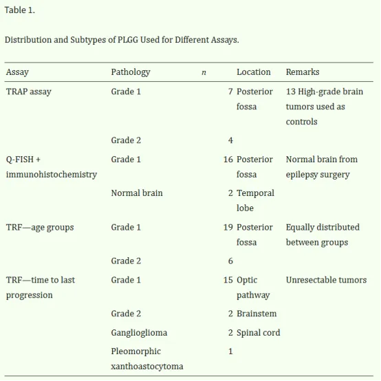 从11例PLGG及13例高级别脑肿瘤的冷冻组织中提取蛋白,进行PCR-ELISA端粒酶活性检测。