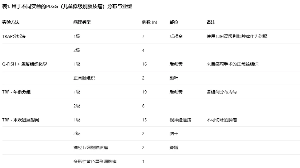 本研究样本来源于多伦多SickKids病童医院PLGG档案活检标本(表1),研究方案经医院伦理委员会批准。