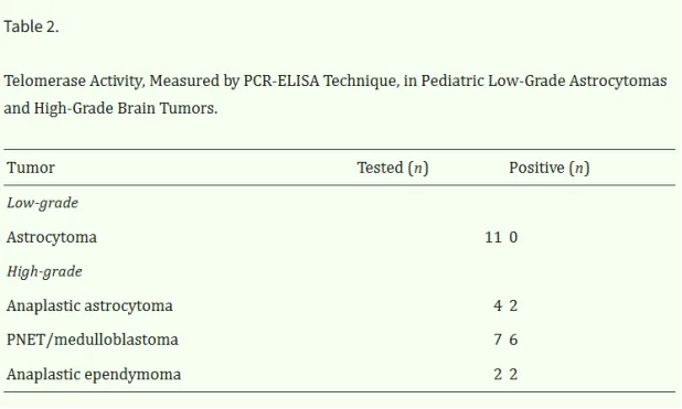 PLGG的端粒维护缺失