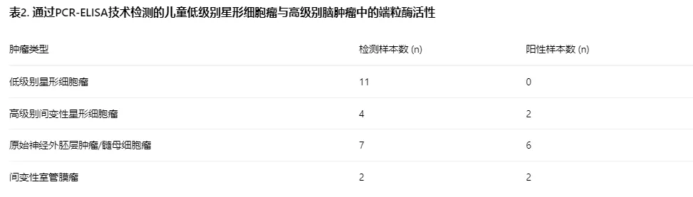 PLGG的端粒维护缺失