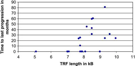 将末次进展时间与TRF长度进行关联分析显示:TRF长度>8.0 kb的患者更易出现晚期复发(P<0.01)。
