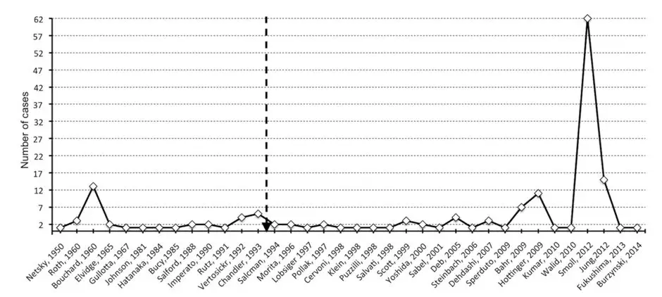 图1：符合该系统回顾研究共有36篇文献162例报导，黑色箭头表示为1993年后发表的文章，以神经系统肿瘤分类第二版为诊断标准。